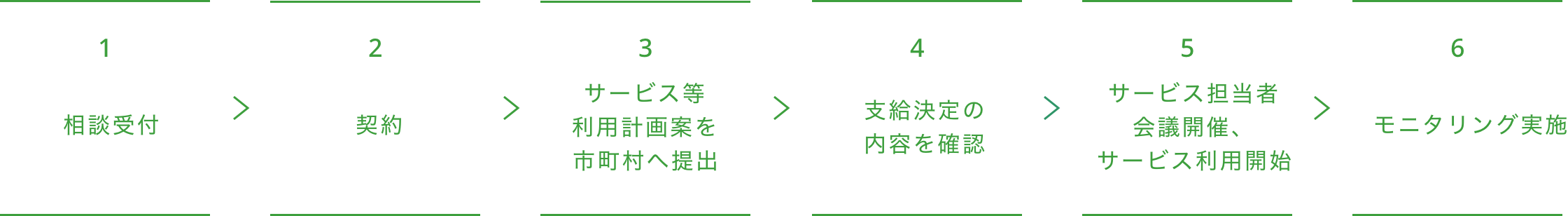 サービスの流れ