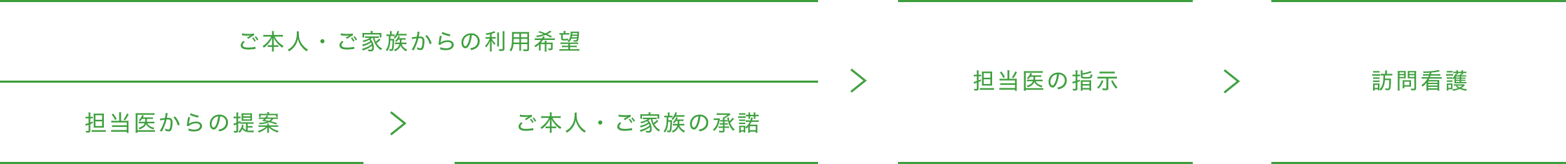 ご利用までの流れ